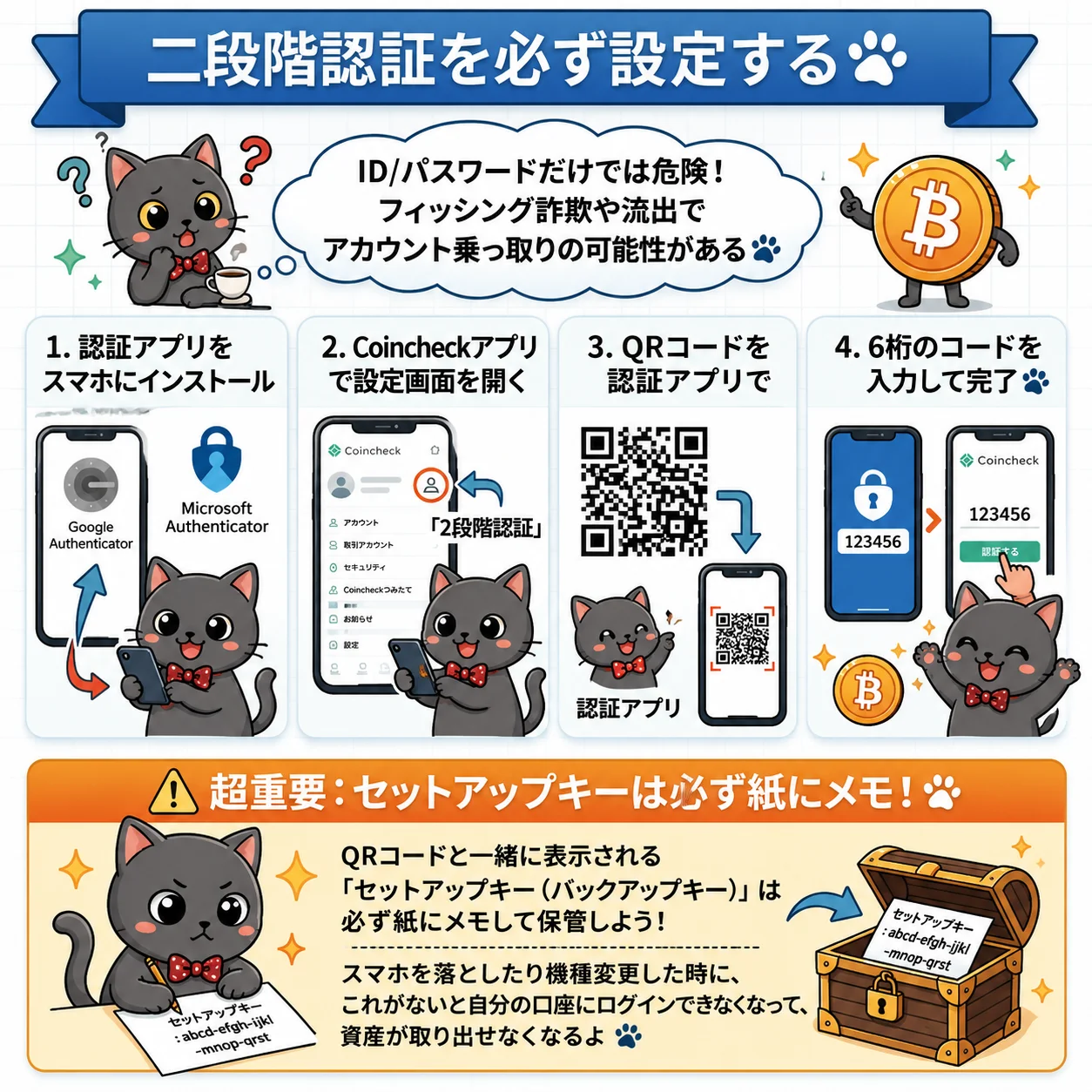 二段階認証を必ず設定する。ID/パスワードだけでは危険！1.認証アプリをインストール 2.Coincheckアプリで設定画面を開く 3.QRコードを読み取る 4.6桁のコードを入力して完了。超重要：セットアップキーは必ず紙にメモ！