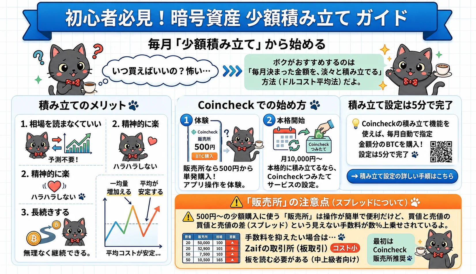 初心者必見！暗号資産 少額積み立てガイド。毎月「少額積み立て」から始めるメリット、Coincheckでの始め方、販売所の注意点（スプレッド）