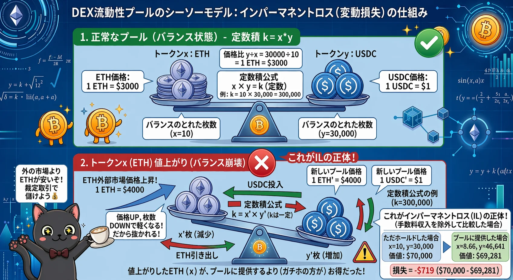 DEX流動性プールのシーソーモデル：インパーマネントロスの仕組み図解